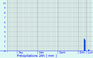 Graphique des précipitations prvues pour Plan-de-Cuques