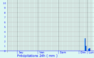 Graphique des précipitations prvues pour Septmes-les-Vallons