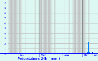 Graphique des précipitations prvues pour Le Rove