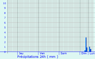 Graphique des précipitations prvues pour Cabris