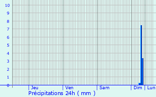 Graphique des précipitations prvues pour Meyreuil