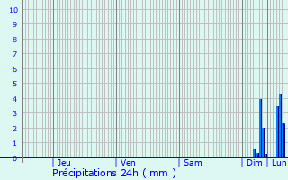 Graphique des précipitations prvues pour Tourrettes-sur-Loup