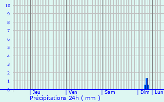 Graphique des précipitations prvues pour Lucciana