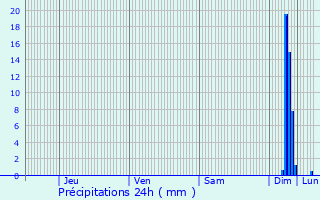 Graphique des précipitations prvues pour Travaillan