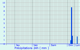 Graphique des précipitations prvues pour Cret