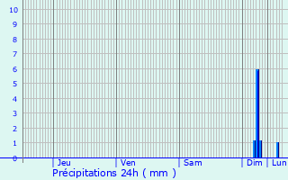 Graphique des précipitations prvues pour Le Boulou