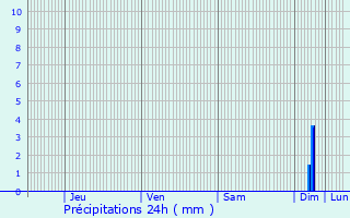 Graphique des précipitations prvues pour Saint-Estve