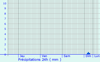 Graphique des précipitations prvues pour Barr