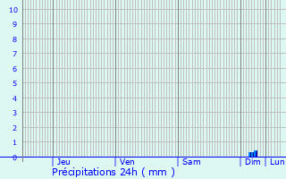 Graphique des précipitations prvues pour Bourg-Bruche