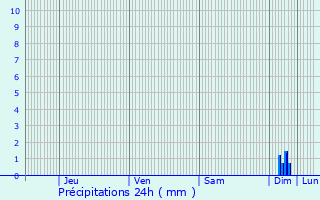 Graphique des précipitations prvues pour Breitenau