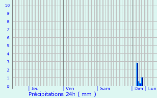 Graphique des précipitations prvues pour Ebersheim