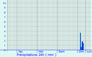 Graphique des précipitations prvues pour Orschwiller