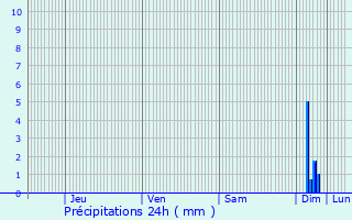 Graphique des précipitations prvues pour Elsenheim