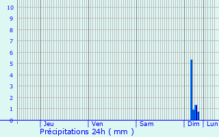 Graphique des précipitations prvues pour Marckolsheim