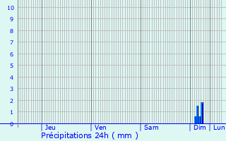 Graphique des précipitations prvues pour Malvillers