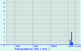 Graphique des précipitations prvues pour La Crau