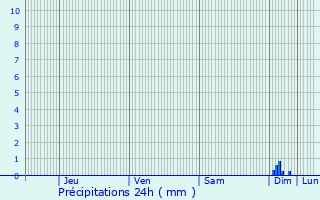Graphique des précipitations prvues pour Gassin