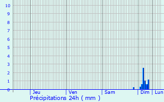 Graphique des précipitations prvues pour huns