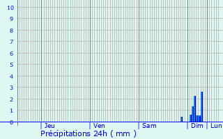 Graphique des précipitations prvues pour Coulevon