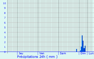 Graphique des précipitations prvues pour Breuchotte