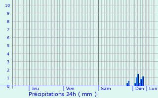 Graphique des précipitations prvues pour Chemilly