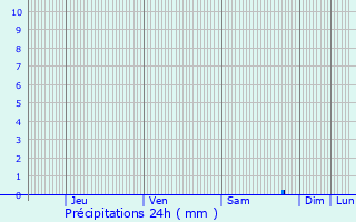 Graphique des précipitations prvues pour Lede