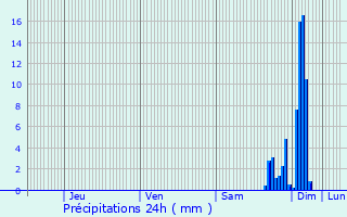 Graphique des précipitations prvues pour Svignacq-Meyracq
