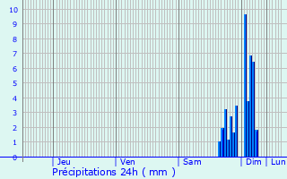 Graphique des précipitations prvues pour Saint-Faust