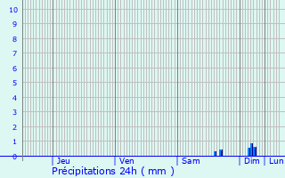 Graphique des précipitations prvues pour Le Muy