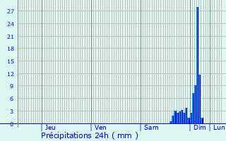 Graphique des précipitations prvues pour Gurs