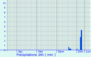 Graphique des précipitations prvues pour Tavernes