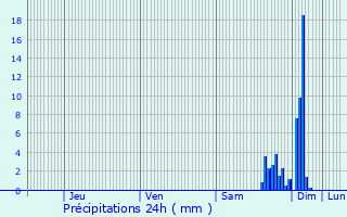 Graphique des précipitations prvues pour Lren