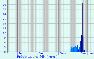 Graphique des précipitations prvues pour Arrast-Larrebieu