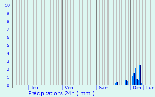 Graphique des précipitations prvues pour Navenne