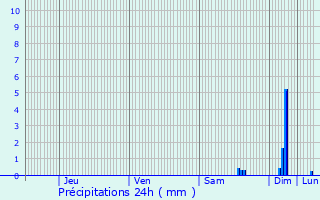 Graphique des précipitations prvues pour Salernes