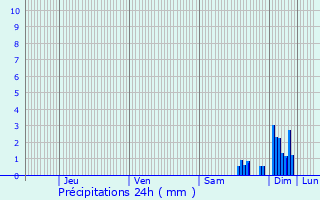 Graphique des précipitations prvues pour Magny-Vernois