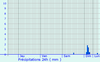 Graphique des précipitations prvues pour Mouans-Sartoux