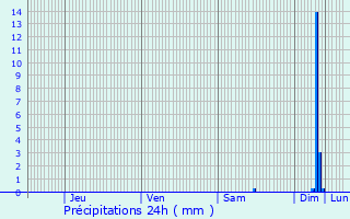 Graphique des précipitations prvues pour Venelles