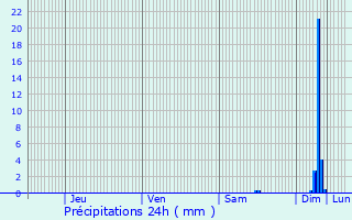 Graphique des précipitations prvues pour Villelaure