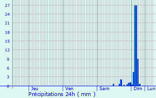 Graphique des précipitations prvues pour Bedous