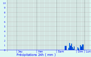 Graphique des précipitations prvues pour Chtenoy-le-Royal