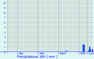 Graphique des précipitations prvues pour Lzignan-Corbires