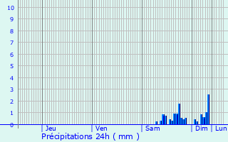 Graphique des précipitations prvues pour Saint-Rmy