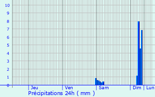 Graphique des précipitations prvues pour Reilhac