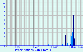 Graphique des précipitations prvues pour Luc-Armau