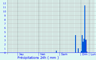 Graphique des précipitations prvues pour Sedze-Maubecq