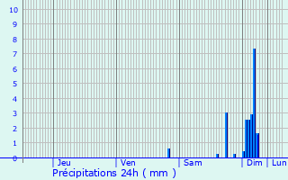 Graphique des précipitations prvues pour Castra-Loubix