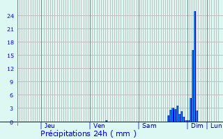Graphique des précipitations prvues pour Oraas