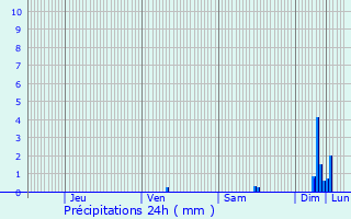 Graphique des précipitations prvues pour Eyguires