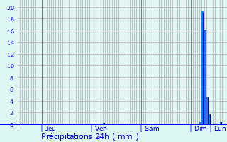 Graphique des précipitations prvues pour Sarrians